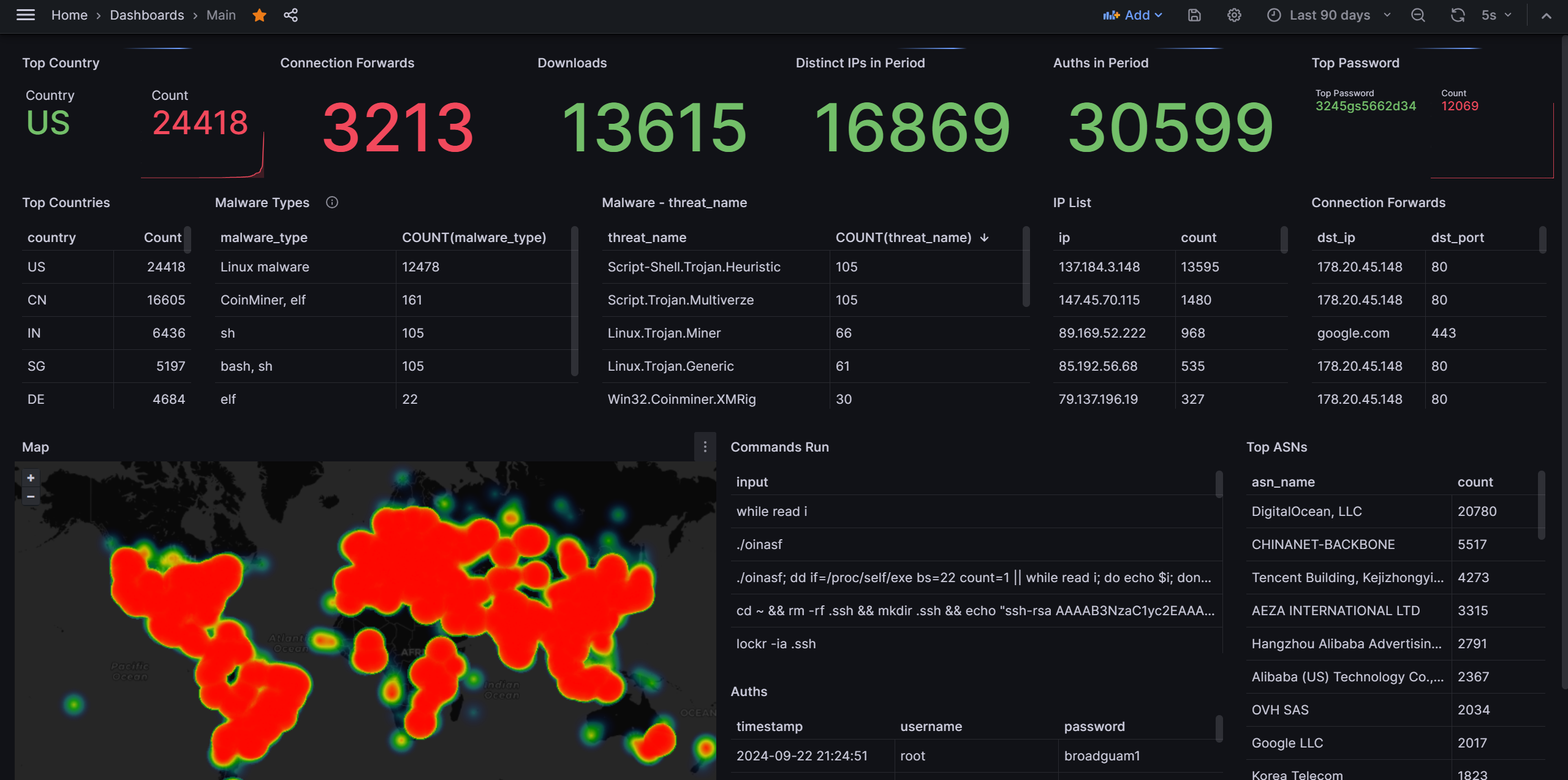 Cowrie dashboard