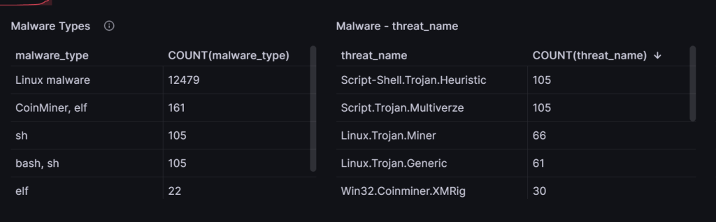 Table breaking down the malware types and threat names identified in malicious downloads. The breakdown is typed out below. 