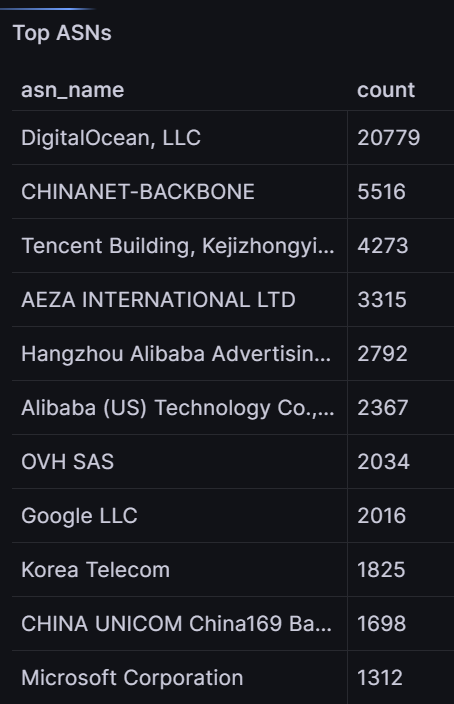 A table displays the top ASNs connecting to the honeypot. In order, they are DigitalOcean LLC, CHINANET-BACKBONE, Tencent Building, AEZA INTERNATIONAL LTD, Hangzhou Alibaba Advertising, Alibaba (US) Technnolog Co., OVH SAS, Google LLC, Korea Telecom, CHINA UNICOM China169, Microsoft Corporation.