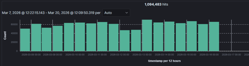 Spike in Wazuh alerts from attacker IP