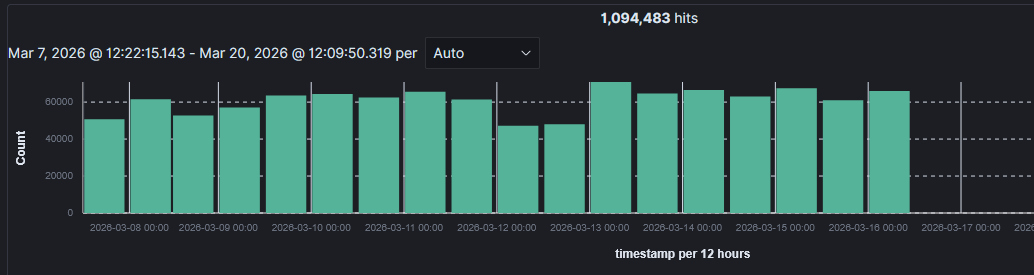 Spike in Wazuh alerts from attacker IP